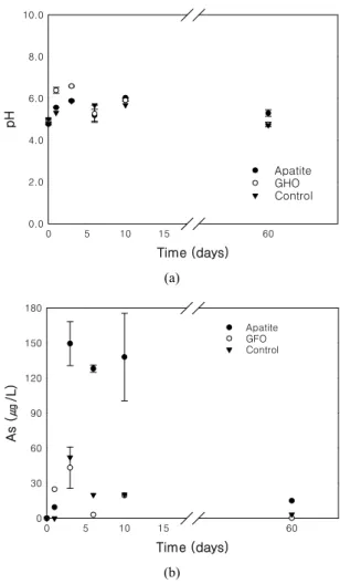 Fig. 5. Leachate ph and As concentrations after leaching  of contaminated soil containing apatite and GFO.