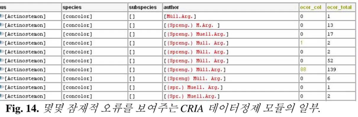 Fig. 14.  몇몇 잠재적 오류를 보여주는 CRIA 데이터정제 모듈의 일부.  •  과 이름과 아종 이름의 차이점 조사도 비슷한 방식으로 작동한다.  다른 기능들은 데이터집합에서 잠재적인 지리 오류를 동정하기 위해 사용되며, 이것들은  아래 공간 데이터 에서  다루어진다