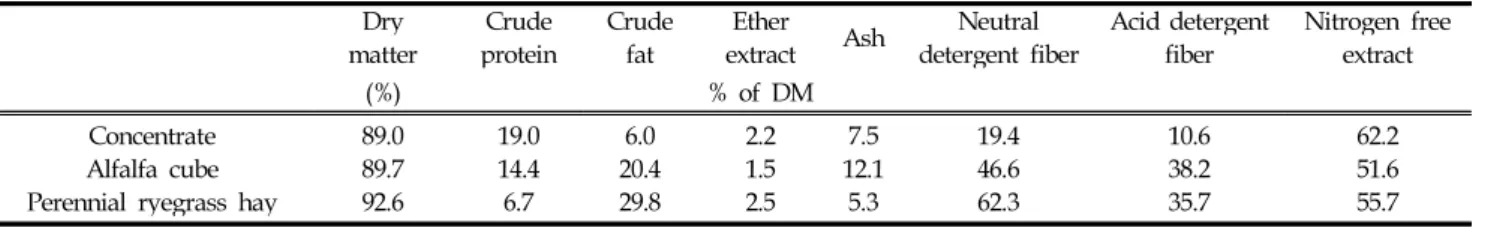 Table 1. Chemical composition of experimental feeds Dry