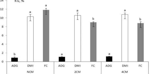 Fig. 1. Effects of Cr-Met chelate feeding for different durations on the ADG, DMI and FC of Holstein steers in the late fattening stage Error bar: Standard deviation, where n=3, a-b; means with different alphabet differ significantly (p<0.05) ADG: Avera
