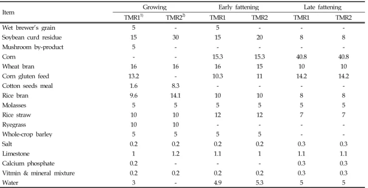 Table 1. Fomula of TMR used in this experiment (DM basis, %)