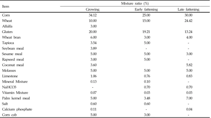 Table 2. Formula of concentrate used in this experiment (DM basis)