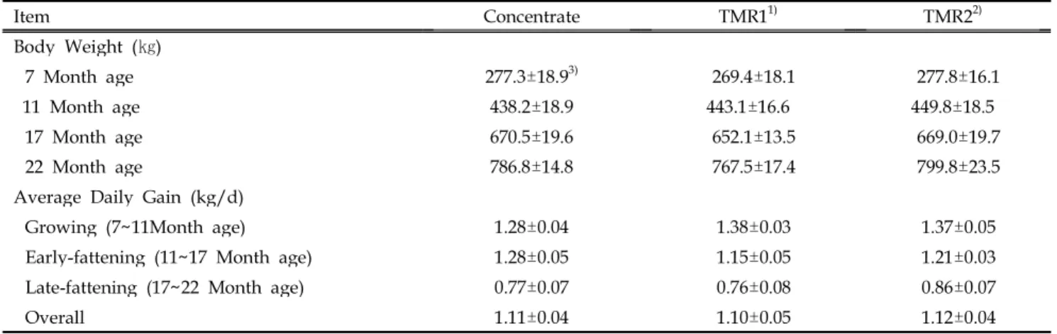 Table 4. Growth performance of Holstein steers fed experimental diets