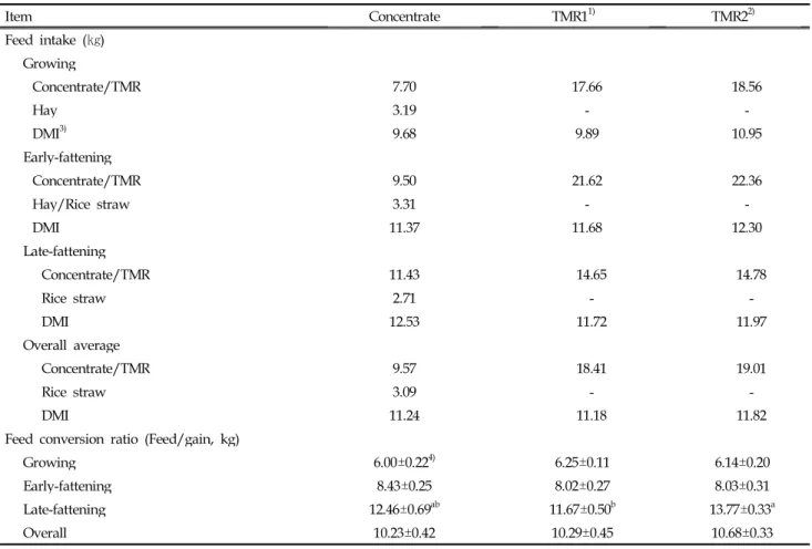 Table 5. Feed intake and feed conversion ratio of Holstein steers fed experimental diets