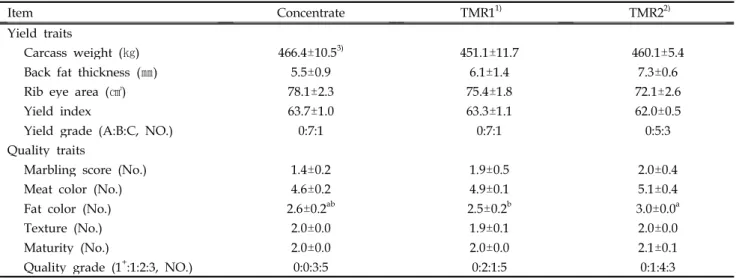Table 6. Carcass characteristics of Holstein steers fed experimental diets