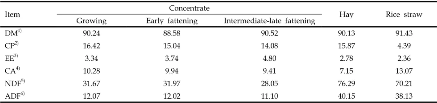 Table 1. Chemical composition of diets used in the experiment (DM basis, %)