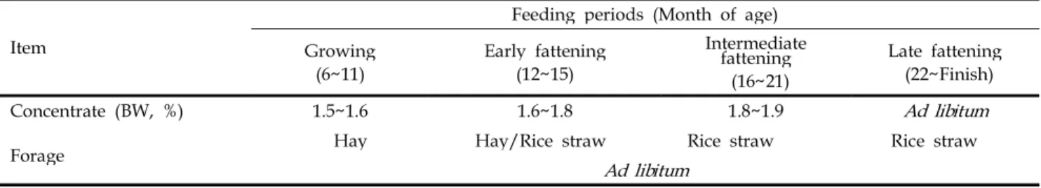 Table 2. Feeding management of experimental animals Item