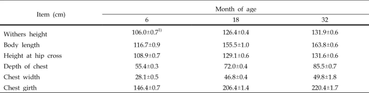 Table 4. Body size of Hanwoo heifers according to month of age