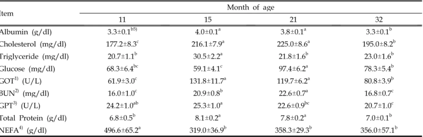 Table 5. Serum parameters of Hanwoo heifers according to month of age