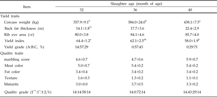 Table 6. Carcass characteristics of Hanwoo heifers according to slaughter age