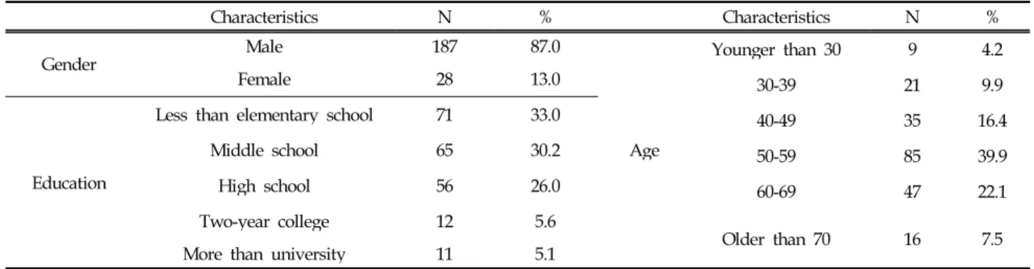 Table 1. Demographic characteristics of respondents-1