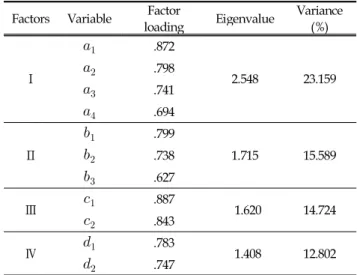 Table 8. Results of factor analysis Factors Variable Factor