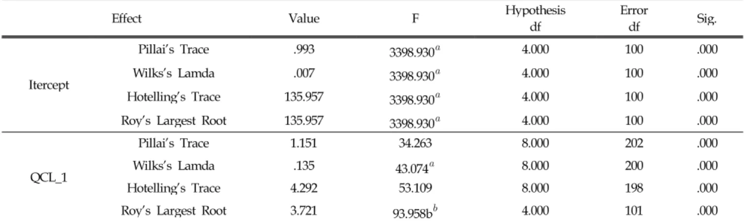 Table 11. Scheffe Multiple Range Tests