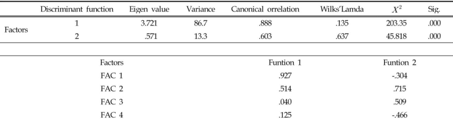 Table 12. Results of discriminant analysis