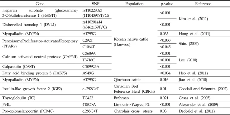 Table 2. The association of SNPs and LMA of candidate gene in beef cattle