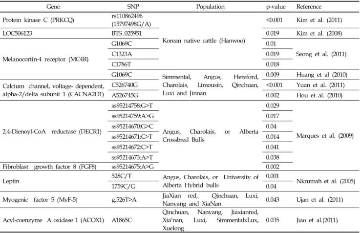 Table 3. The association of SNPs and BFT of candidate gene in beef cattle