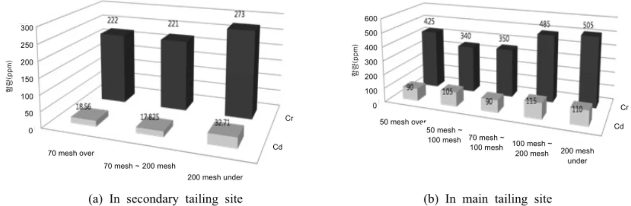 Fig. 5. The content of heavy metals in the tailing at main  tailing site.300250200150100 50    070 mesh over70 mesh ~ 200 mesh200 mesh underCrCd600500400300200100    0 50 mesh over 50 mesh ~  100 mesh 70 mesh ~ 100 mesh 100 mesh ~ 200 mesh 200 mesh under C