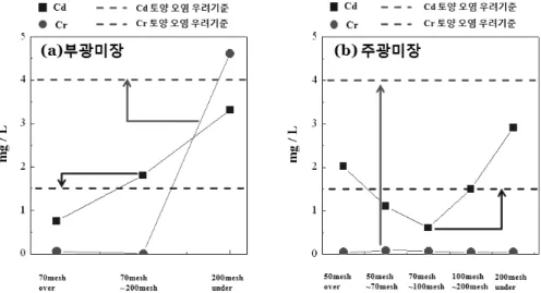 Fig. 6. The concentration of Cd, Cr extracted by korean standard test (KST) for soil in various size.분석결과이다