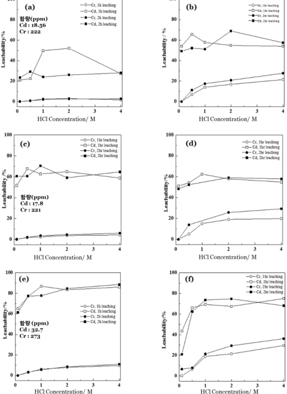 Fig. 8. The leachability of Cd, Cr in the tailing of secondary tailing site with a change of size ((a) #70 over, 25℃,  (b) #70 over, 60℃, (c) #70～#200, 25℃, (d) #70～#200, 60℃, (e) #200 under, 25℃, (f) #200 under, 60℃).