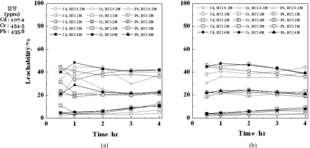 Fig. 9. The leachability of heavy metals (Cd, Cr, Pb) in the tailing of main tailing site in various slurry density ((a)  S/D 10 w/v%, (b) S/D 20 w/v%).