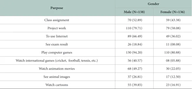 Table 4.  Purpose of Use of Computers