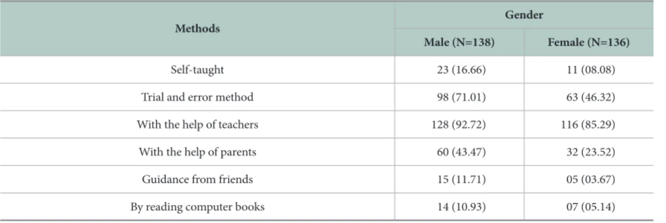 Table 5.  Methods of Learning Computers