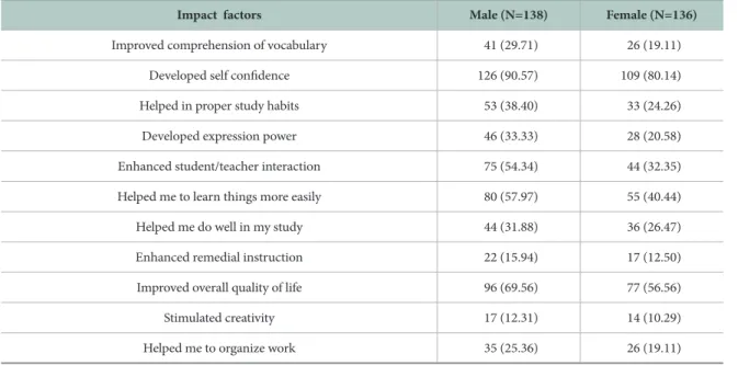 Table 11.  Impact of Use of Computers and Internet on Studies of Urban Students