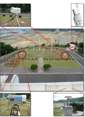Figure 1. Location  of  PWV  observation  equipments  at  the  Changwon  Weather  Station