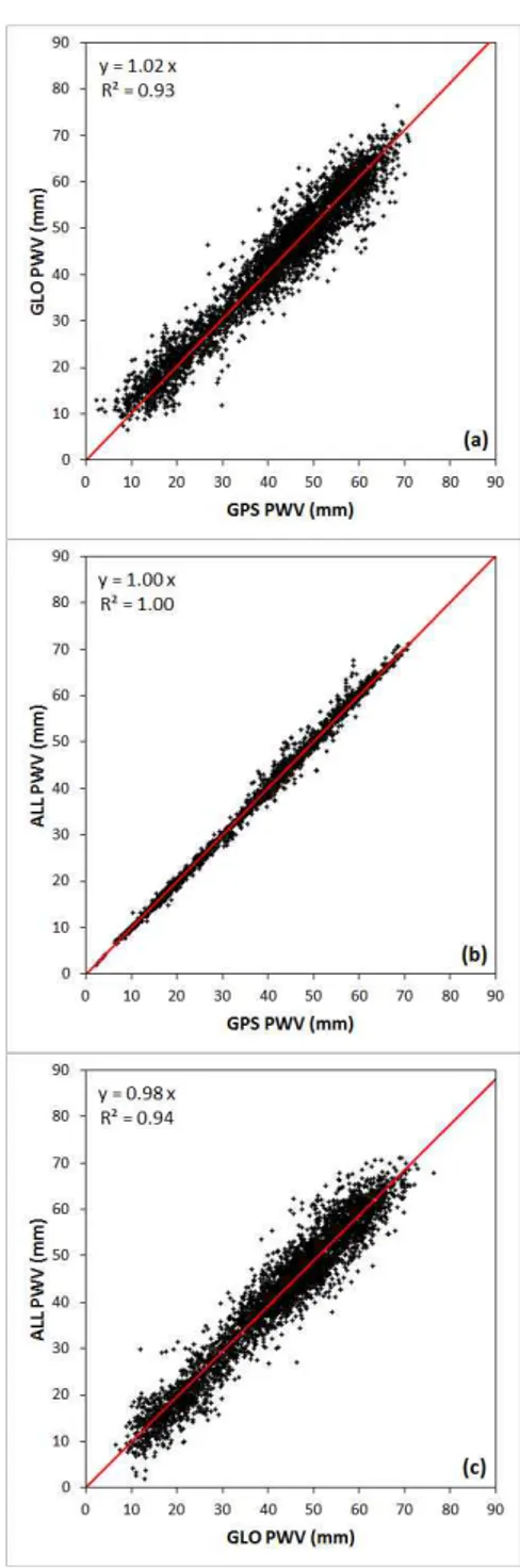 Figure  2.  The  correlated  distribution  of  PWV  from  GPS,  GLONASS(GLO),  and 