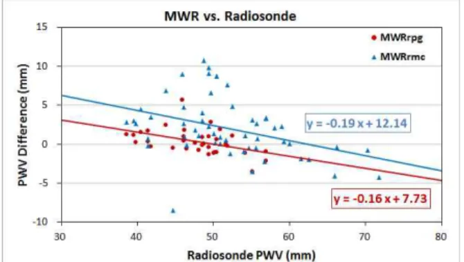 Figure  4.  Time  series  of  the  PWV  estimates  retrieved  with  RAOB  and  MWR