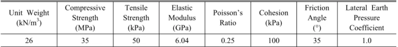 Table 1. Geotechnical properties of rock used for the numerical analysis (한국도로공사, 2002) Unit Weight (kN/m 3 ) Compressive Strength (MPa) Tensile Strength(kPa) Elastic  Modulus(GPa) Poisson’s Ratio Cohesion(kPa) Friction Angle(°) Lateral Earth Pressure Coef