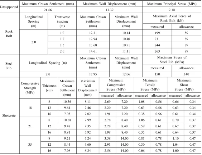 Table 5. The result of numerical analysis of mining