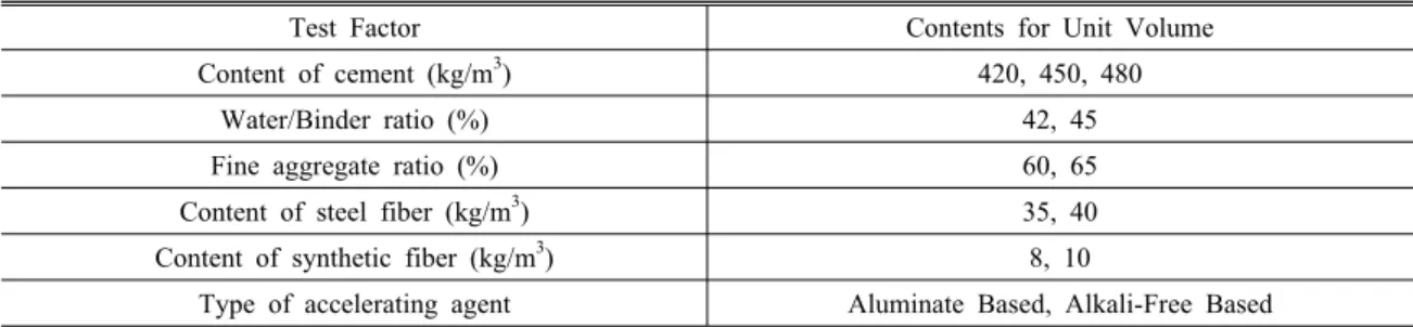 Table 6. The test factor of mining shotcrete