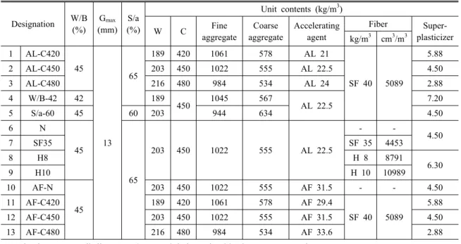 Table 7. The mixing ratio of mining shotcrete Designation W/B (%) G max (mm) S/a (%) Unit contents (kg/m 3 ) W C Fine aggregate Coarse aggregate Acceleratingagent Fiber  Super-plasticizer kg/m 3 cm 3 /m 3 1 AL-C420 45 13 65 189 420 1061 578 AL 21 SF 40 508