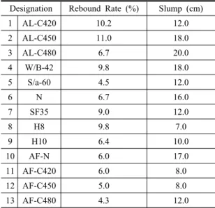 Table 8. The result of rebound and slump test Designation Rebound Rate (%) Slump (cm)