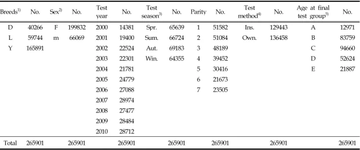 Table 1. Number of Pigs by breeds, sex, test year, test season, parity and age at final test group