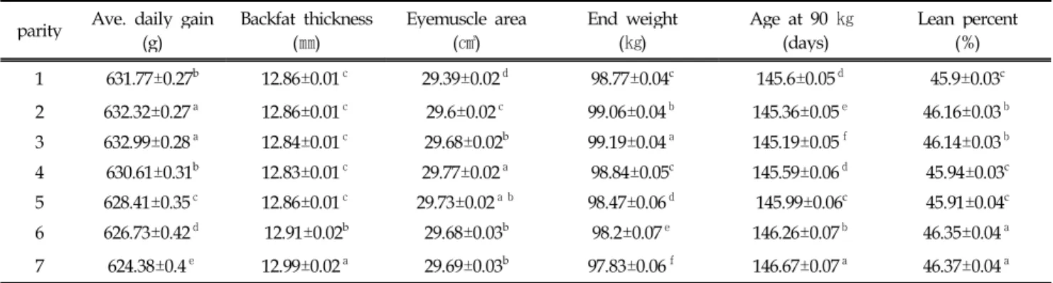 Table 5. Least squares means and standard error of each trait by parity parity Ave. daily gain