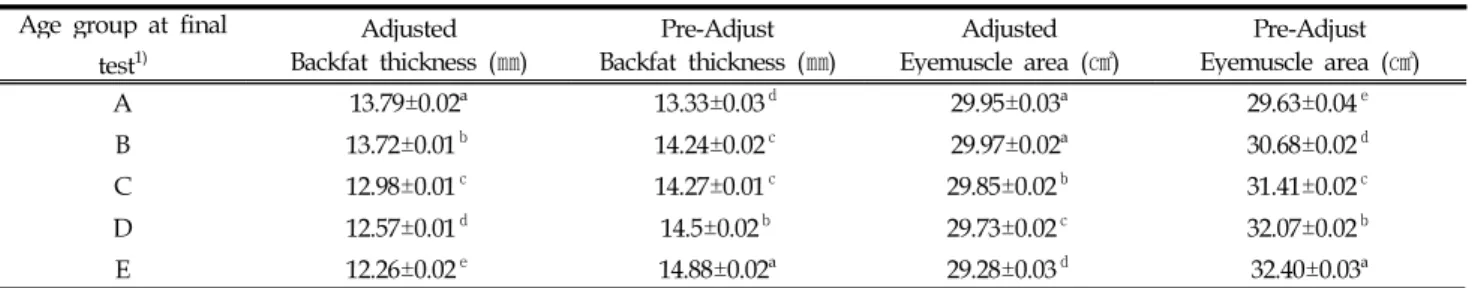 Table 8. Least squares means and their standard errors of Backfat thickness and Eyemuscle area by age groups at final test Age group at final
