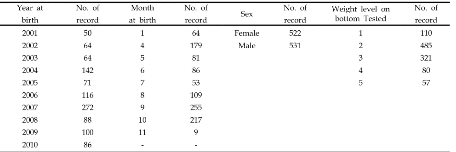 Table 1. Number of records tested in Korean native pigs Year at birth No. ofrecord Month at birth No