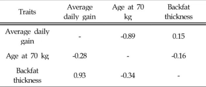 Table 3. Results of phenotypic and genetic correlations among the performance traits estimated in Korean native pigs