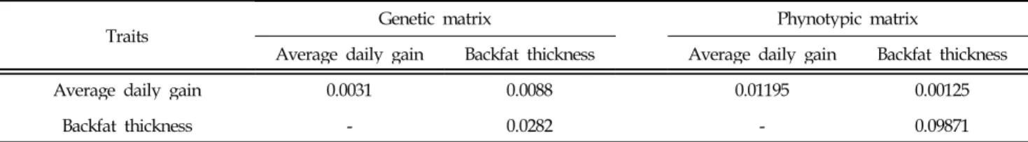 Table 4. Phenotypic and genetic variance and covariance among the average daily gain and the backfat thickness estimated in Korean native pigs