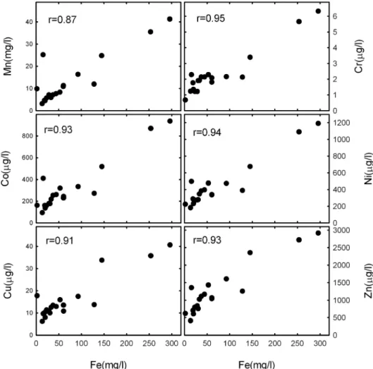 Fig. 2. The scatter diagrams for Fe vs. Mn, Cr, Co, Ni, Cu and Zn in the acid mine drainage