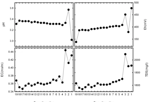 Fig. 4. The variation for the distance vs. pH, Eh, EC and TDS in the acid mine drainage (EC; electrical conductivity,  TDS; total dissolved solid).