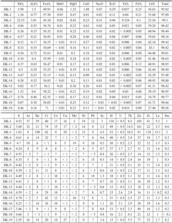 Table 2. Chemical composition for the yellow-colored iron hydroxides in abandoned Sama-Taejeong coal mine (SiO 2 ～ S=wt.%, As～Sm=mg/kg).