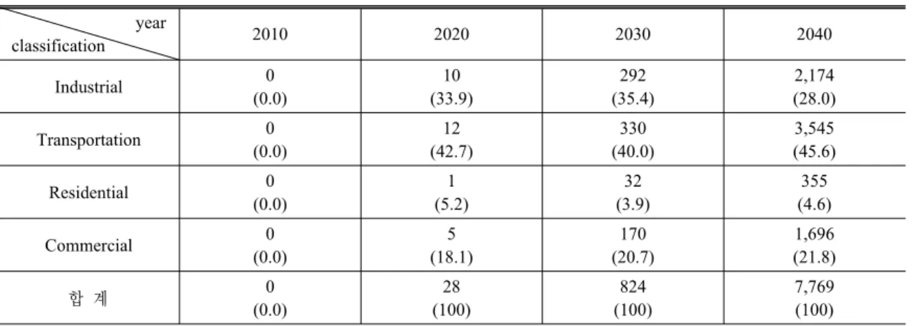 Table 1. The Estimation of Hydrogen Demand for Basic Plan         Unit: Thousand Ton, % year classification 2010 2020 2030 2040 Industrial 0 (0.0) 10 (33.9) 292 (35.4) 2,174(28.0) Transportation 0 (0.0) 12 (42.7) 330 (40.0) 3,545(45.6) Residential 0 (0.0) 