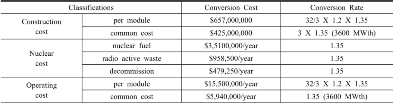 Table 3. The Conversion Costs for 4th Generation Nuclear Plant  