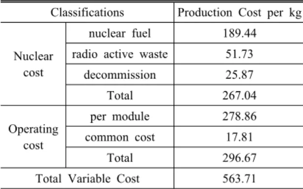 Table 4. The Variable Costs for Hydrogen Production Unit: won/kg Classifications Production Cost per kg