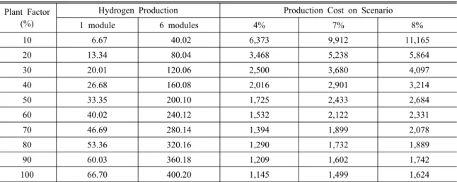 Table 5. Hydrogen Production and Production Cost on the Plant Factor    Unit: Thousand Ton, won/kg  Plant Factor 