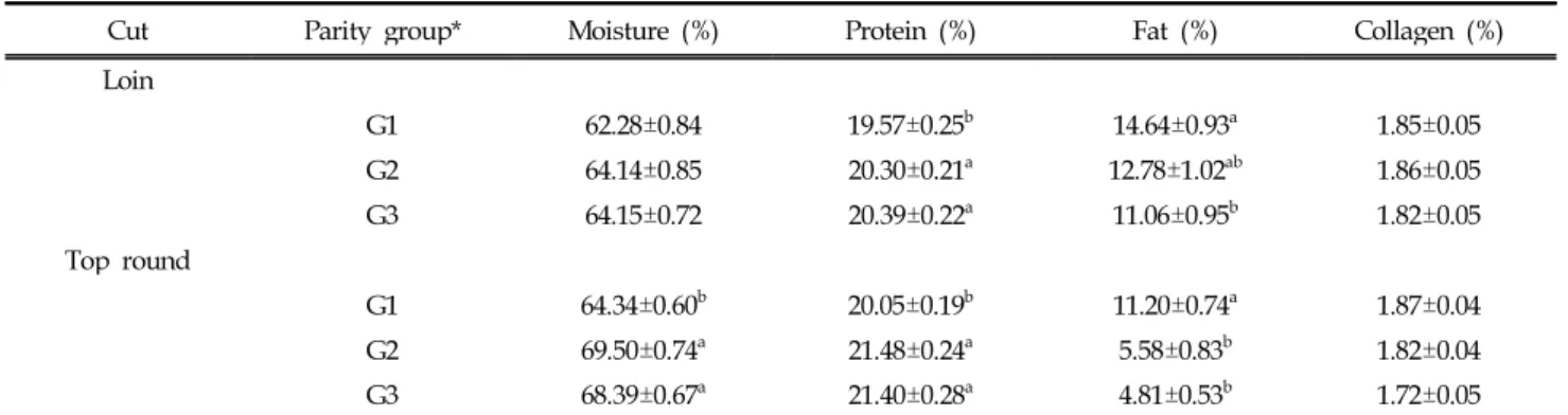 Table 1. Chemical compositions of loin and top round muscles from Hanwoo cows by parity groups
