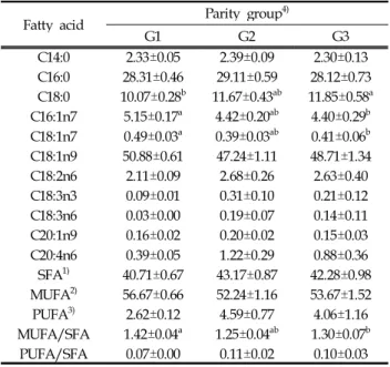 Table 4. Fatty acid composition of top round muscle from Hanwoo cows by parity groups